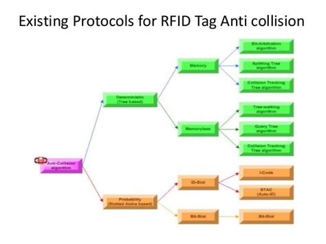 rfid tag anti collision|mdpi anti collision tags.